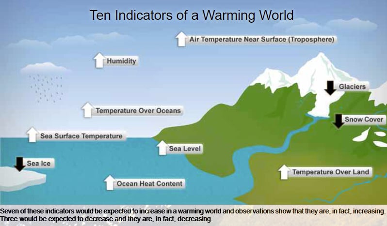 noaa-ten-warmingindicators