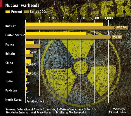 Nuclear Warheads