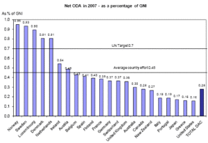 Foreign Aid Summary