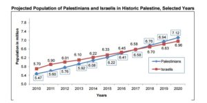 Israel’s Impending Demographic Reality