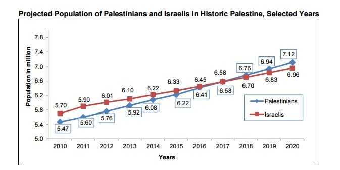 Projected Populations of Palestinians and Israelis in the Region