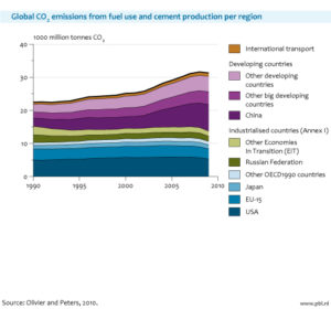 More GHGs from China and India