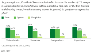 What Do Americans Think About Obama's Afghanistan Surge?