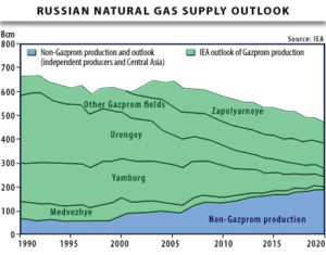 Squeezing out Russia's edge on natural gas