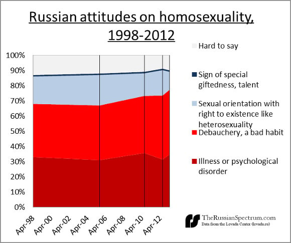 russian-polls-on-homosexuality-levada