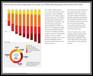 U.S. Defense Decimated by Debt?