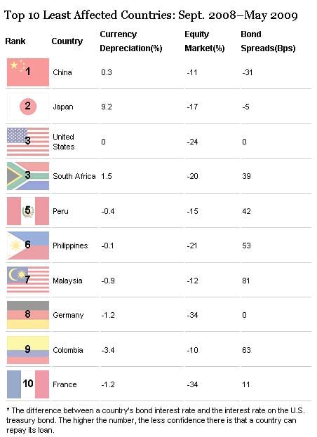 Top 10 Least Affected Countries