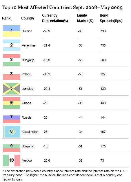 Top 10 Most Affected Countries