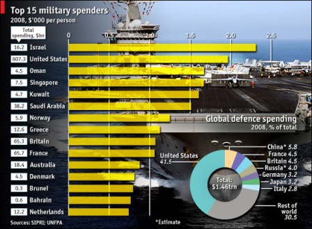 Top 15 Military Spenders by Population