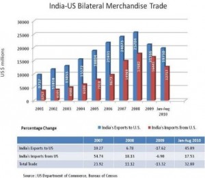 us-india-trade-figures1
