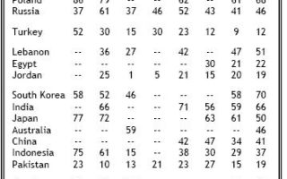New Global Poll Shows Decline in the US image