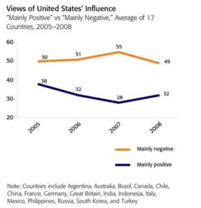 Is the World Warming Up to The US?