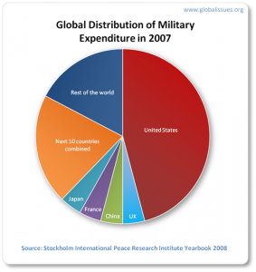 World military spending 2007